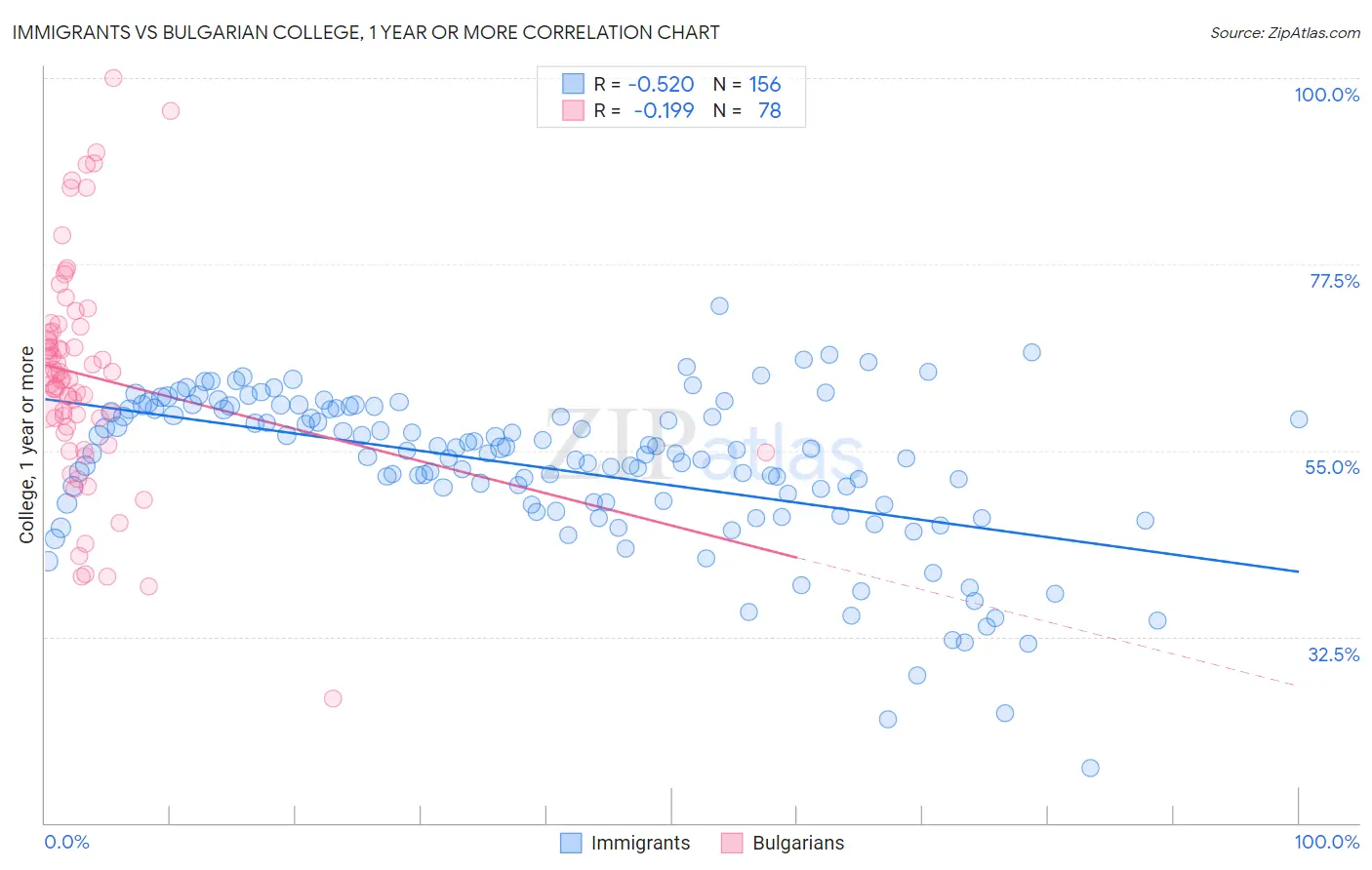 Immigrants vs Bulgarian College, 1 year or more