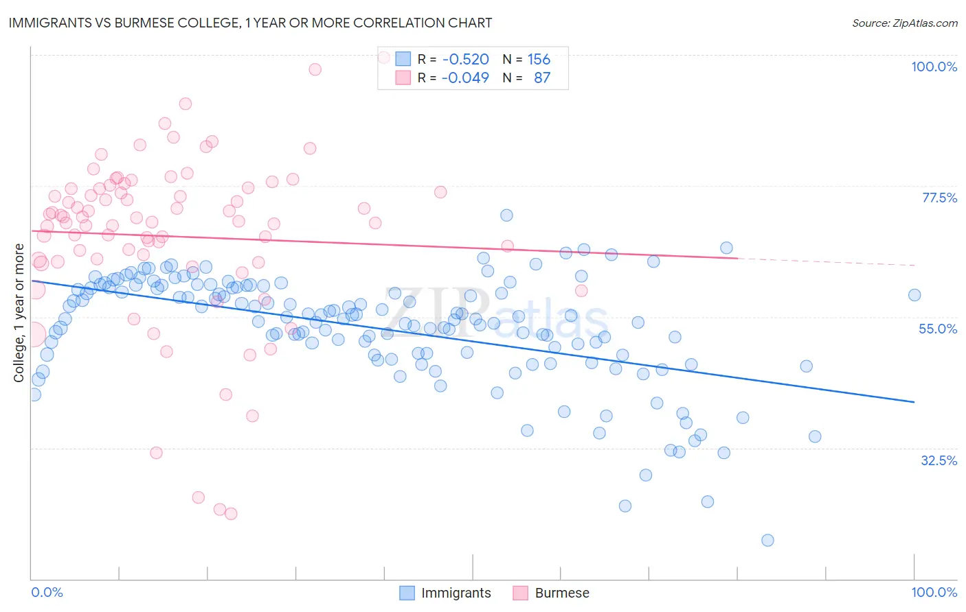 Immigrants vs Burmese College, 1 year or more
