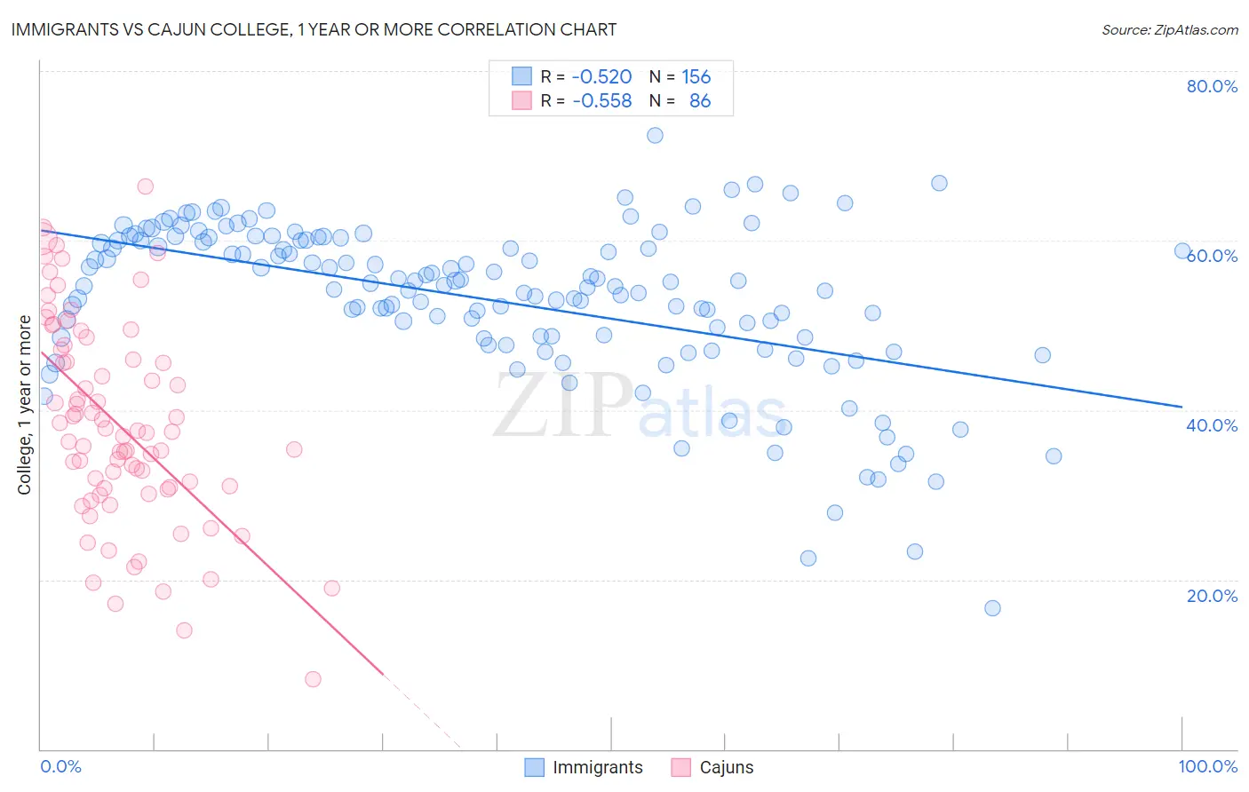 Immigrants vs Cajun College, 1 year or more
