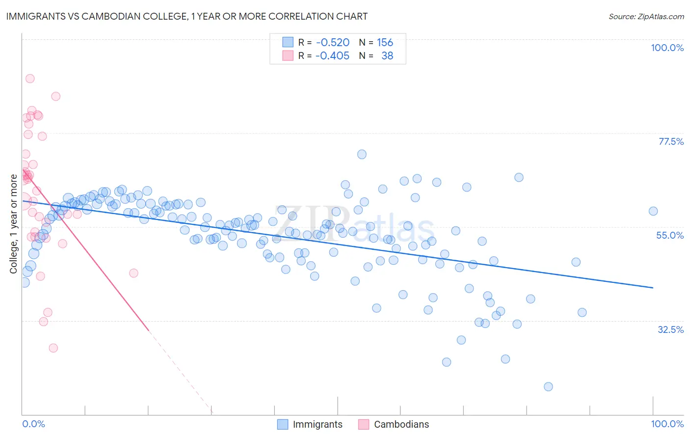 Immigrants vs Cambodian College, 1 year or more