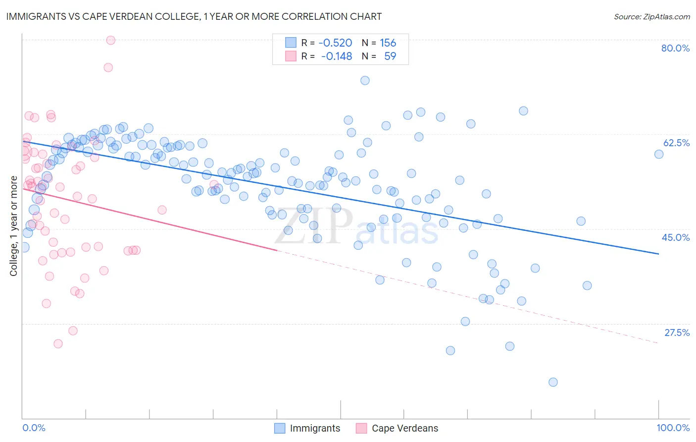 Immigrants vs Cape Verdean College, 1 year or more