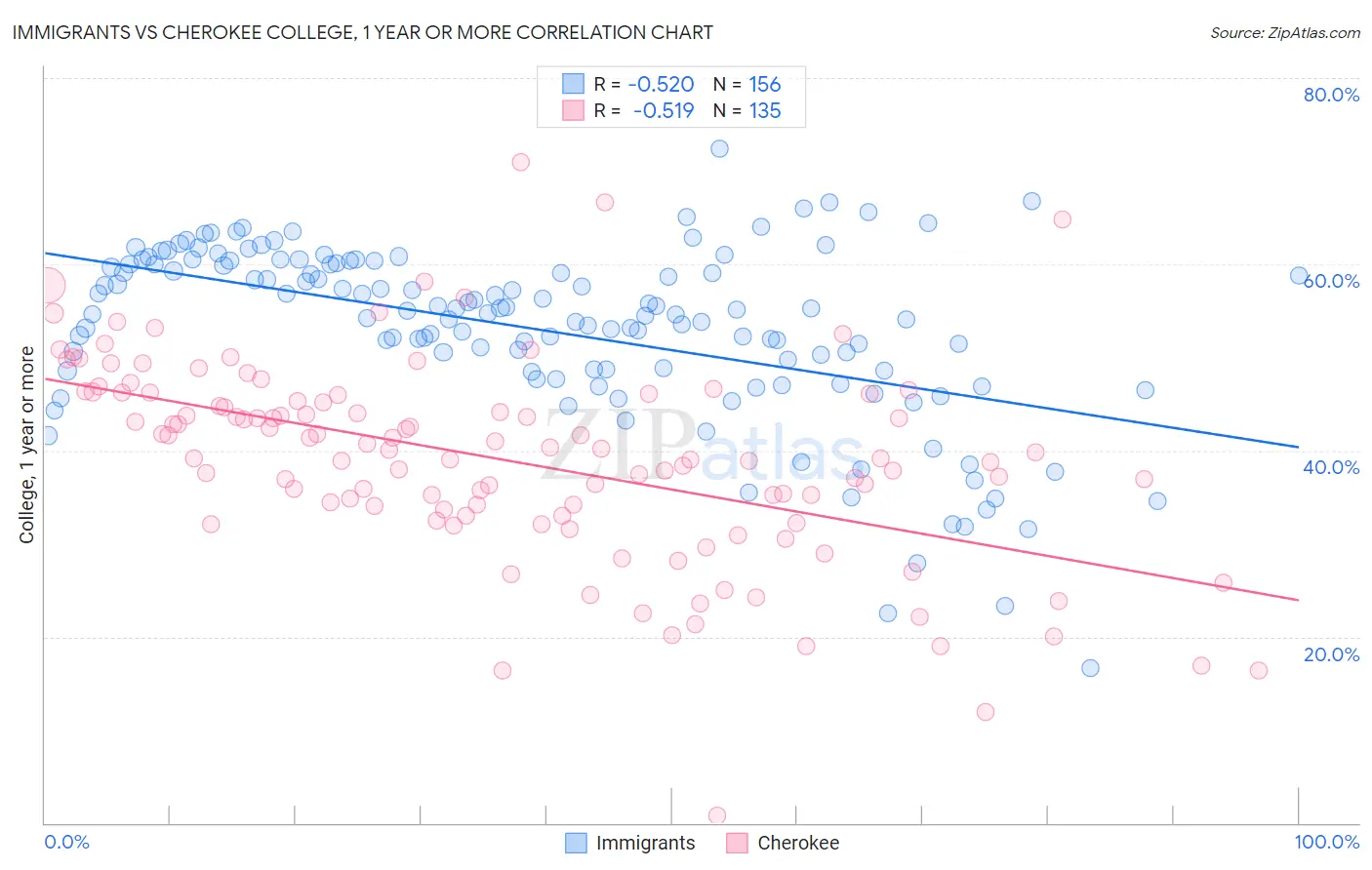 Immigrants vs Cherokee College, 1 year or more