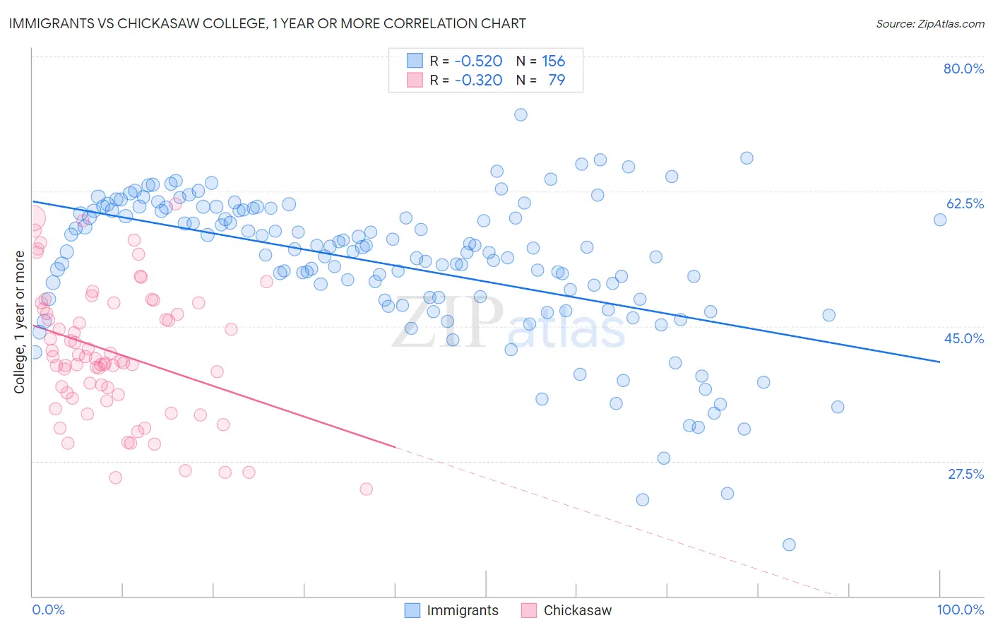 Immigrants vs Chickasaw College, 1 year or more