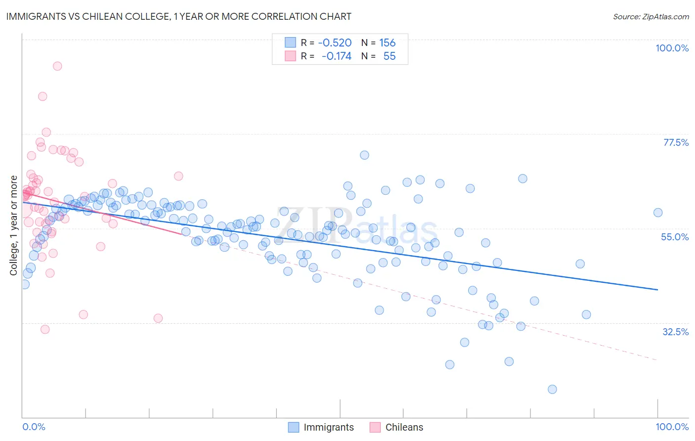 Immigrants vs Chilean College, 1 year or more
