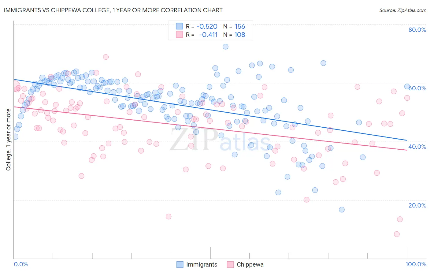 Immigrants vs Chippewa College, 1 year or more