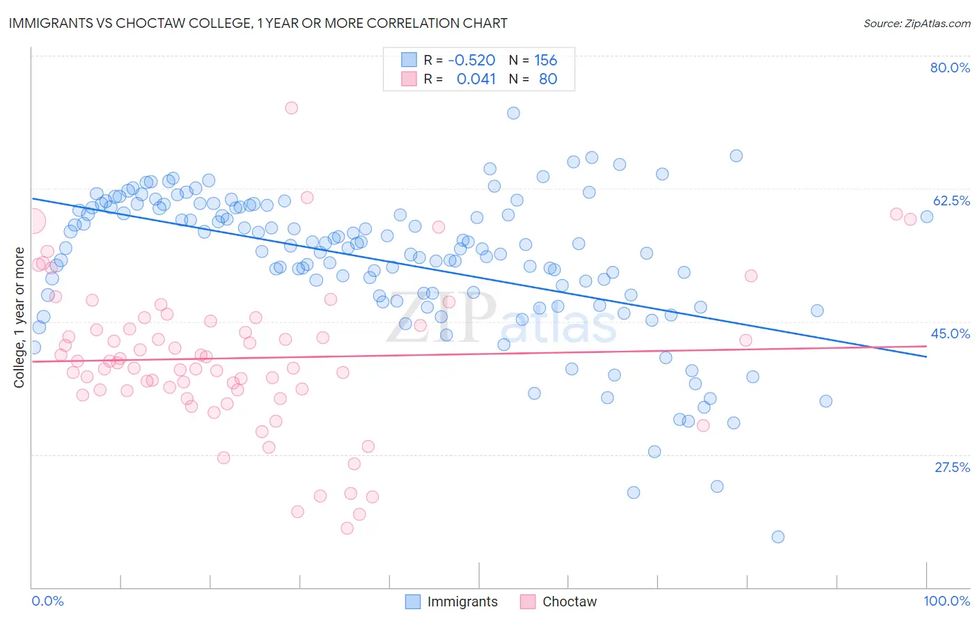Immigrants vs Choctaw College, 1 year or more
