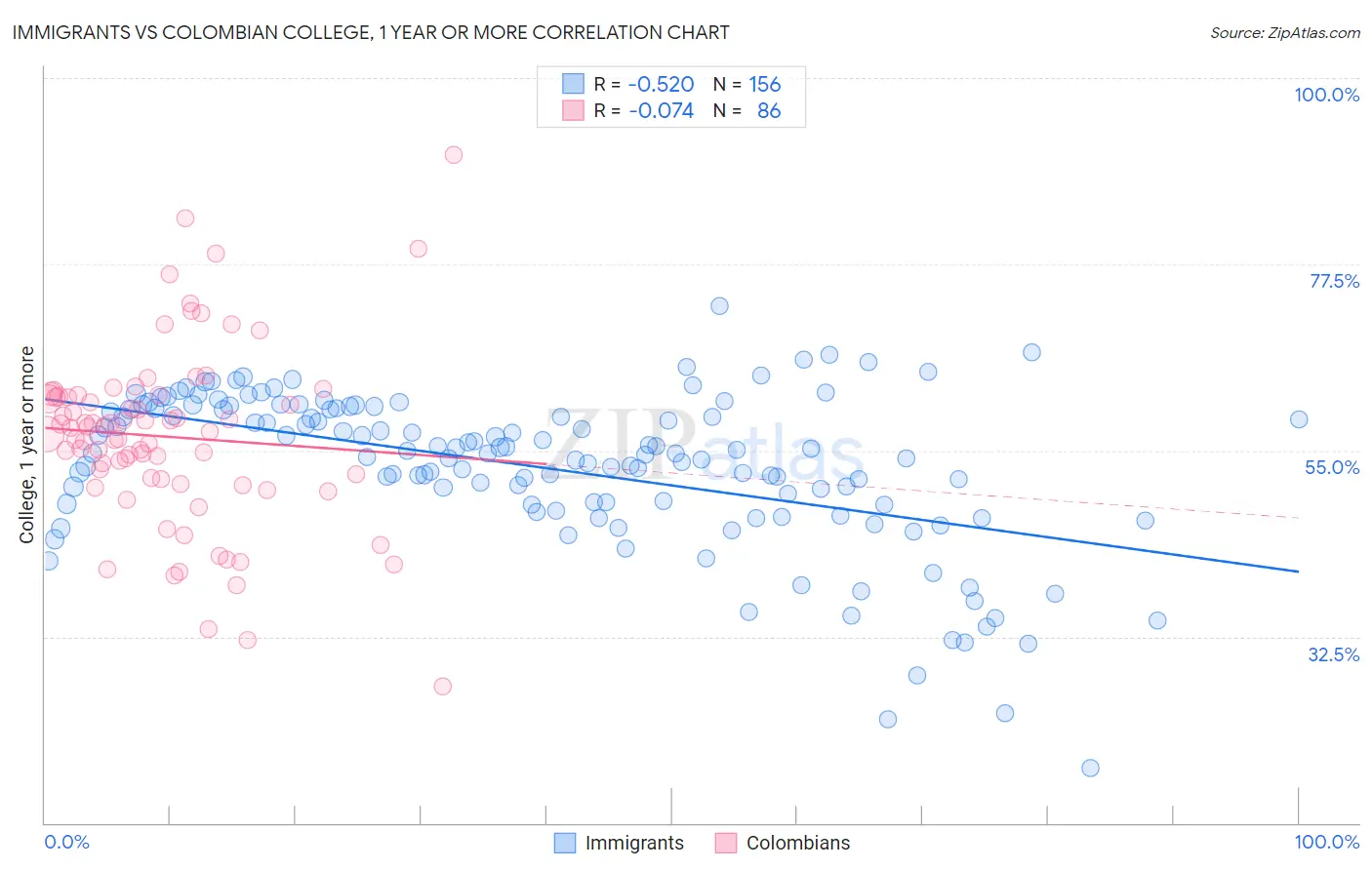 Immigrants vs Colombian College, 1 year or more