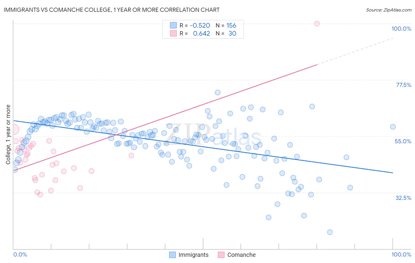 Immigrants vs Comanche College, 1 year or more