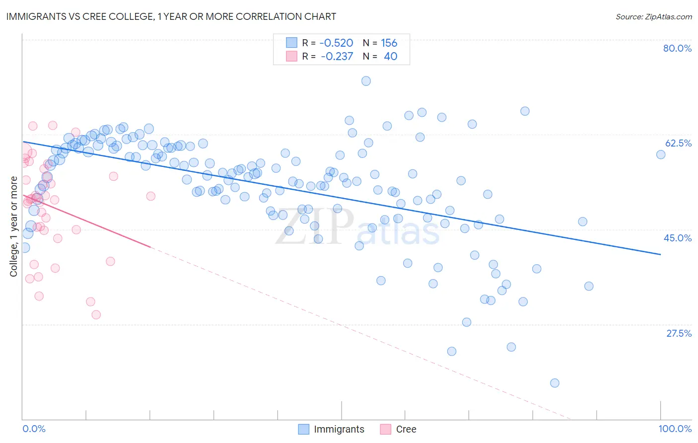 Immigrants vs Cree College, 1 year or more