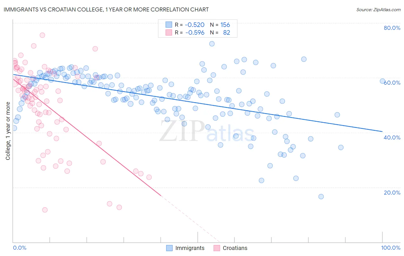 Immigrants vs Croatian College, 1 year or more