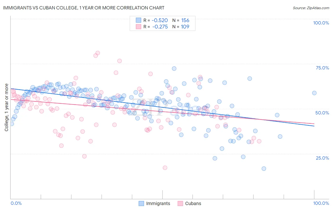 Immigrants vs Cuban College, 1 year or more