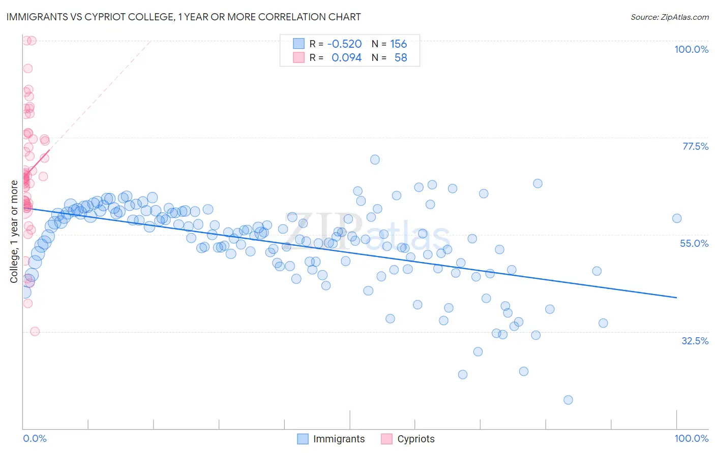 Immigrants vs Cypriot College, 1 year or more
