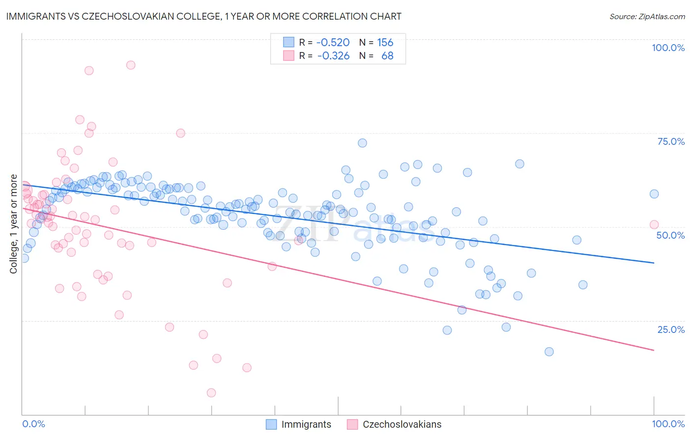 Immigrants vs Czechoslovakian College, 1 year or more