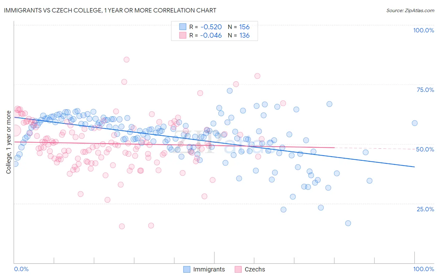 Immigrants vs Czech College, 1 year or more
