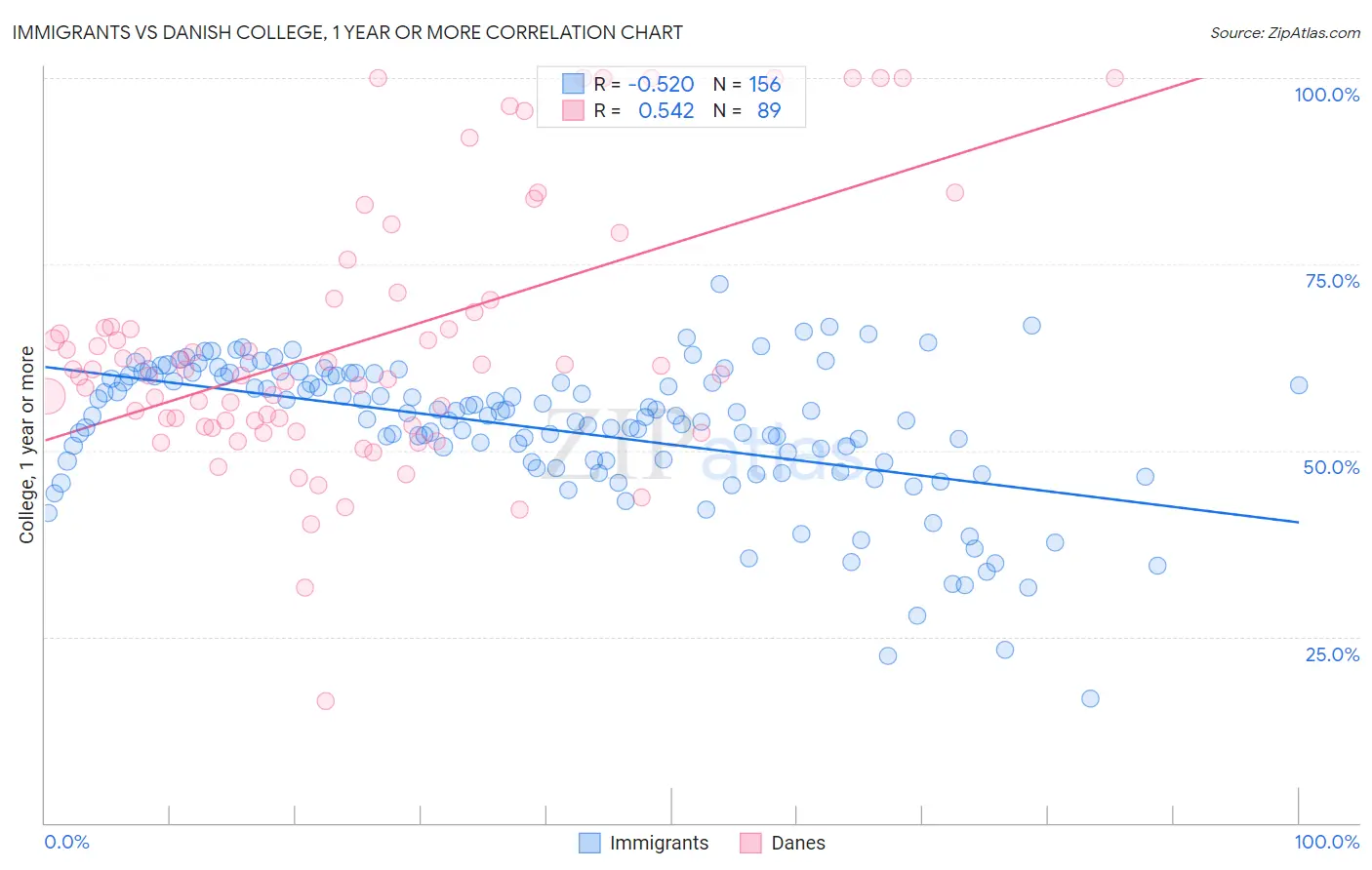 Immigrants vs Danish College, 1 year or more