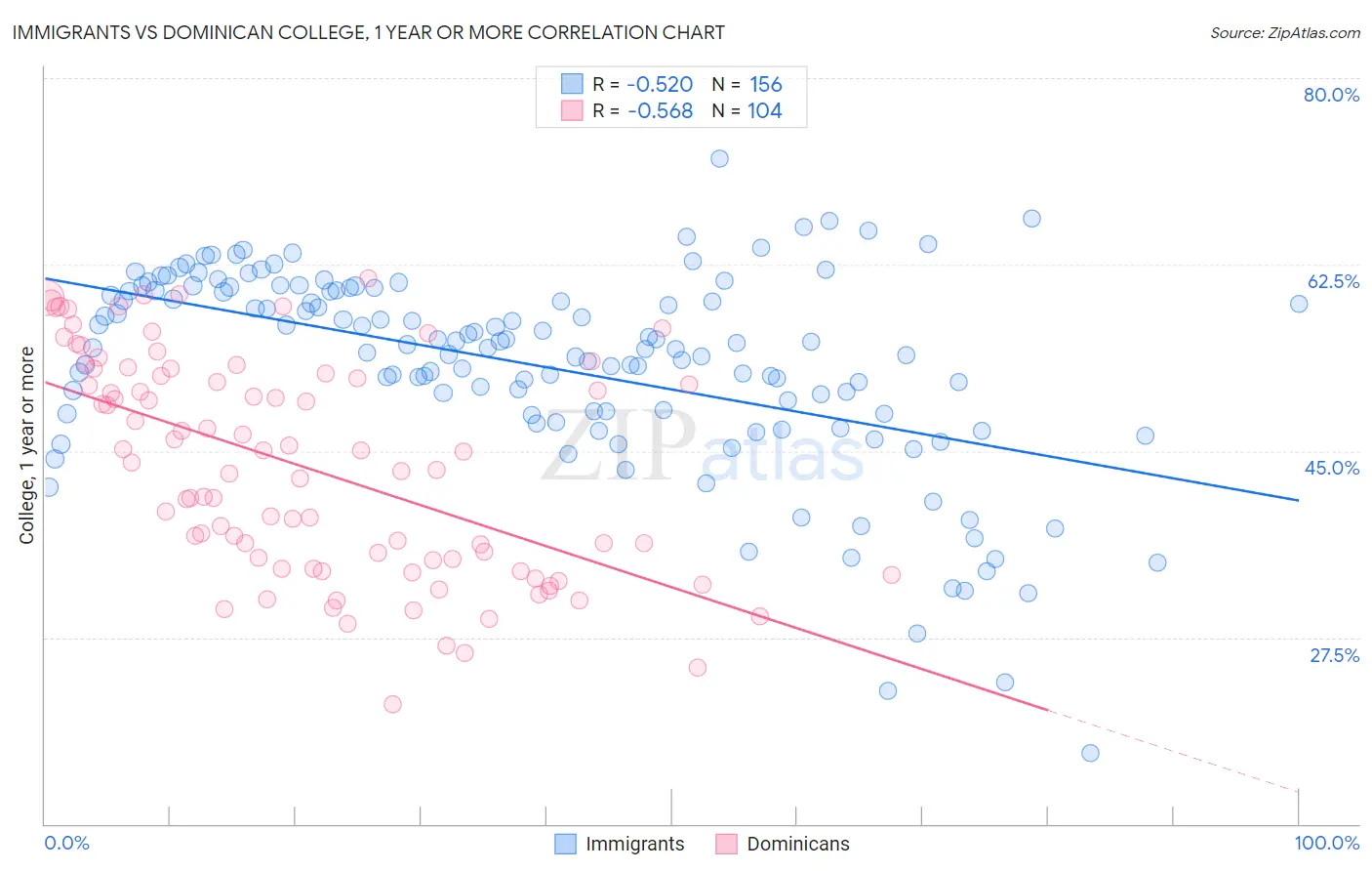 Immigrants vs Dominican College, 1 year or more