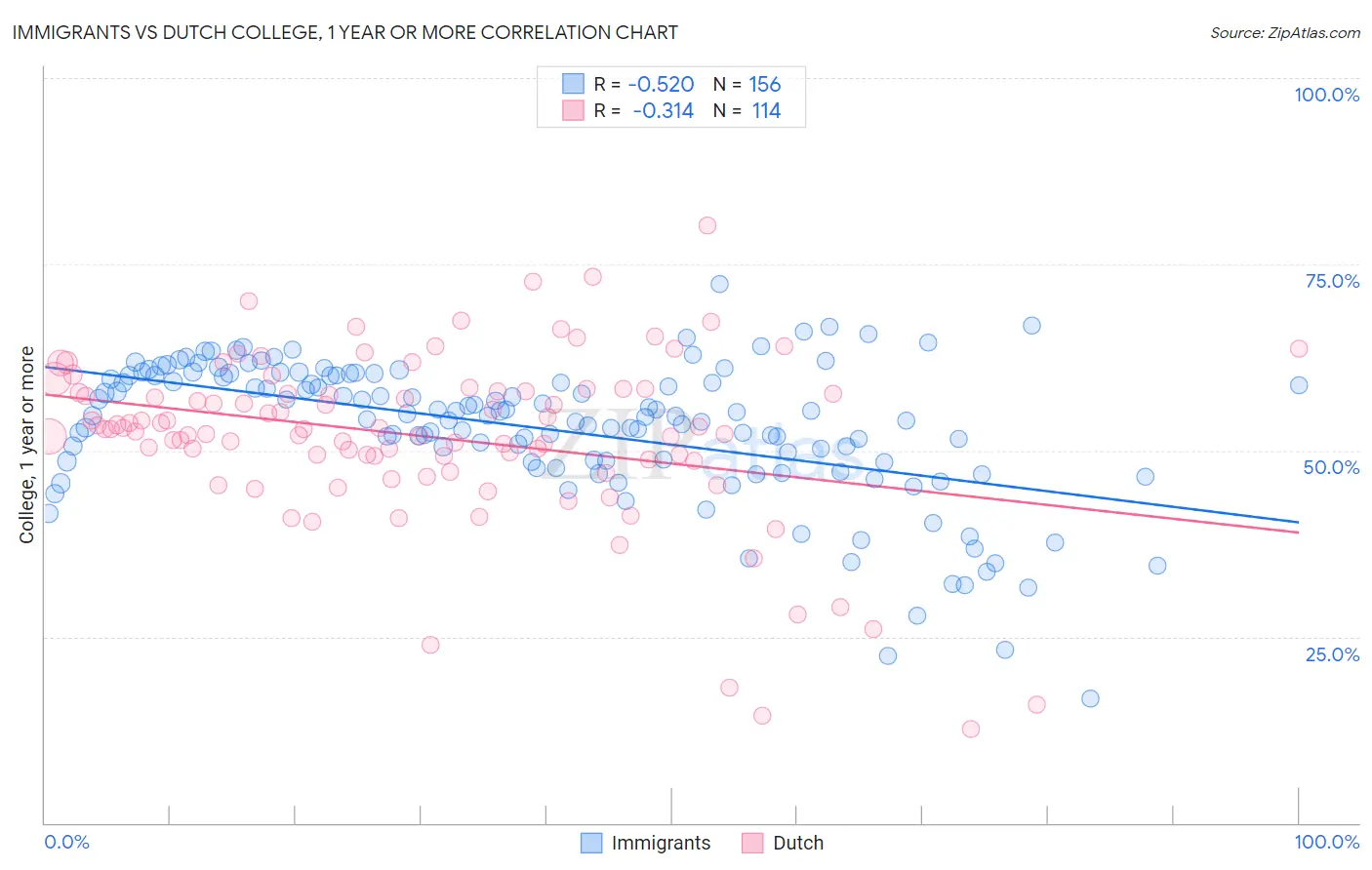 Immigrants vs Dutch College, 1 year or more