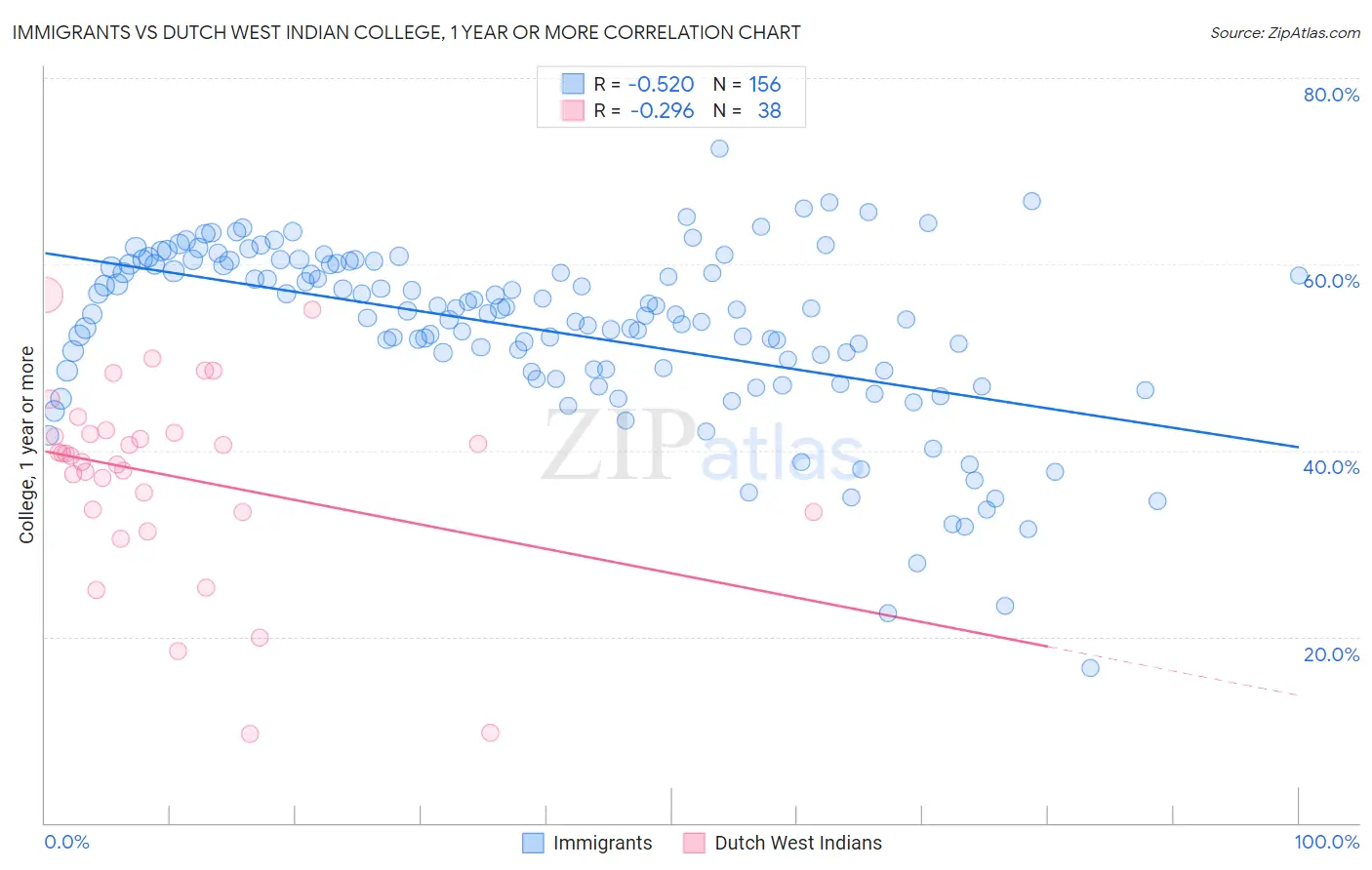 Immigrants vs Dutch West Indian College, 1 year or more