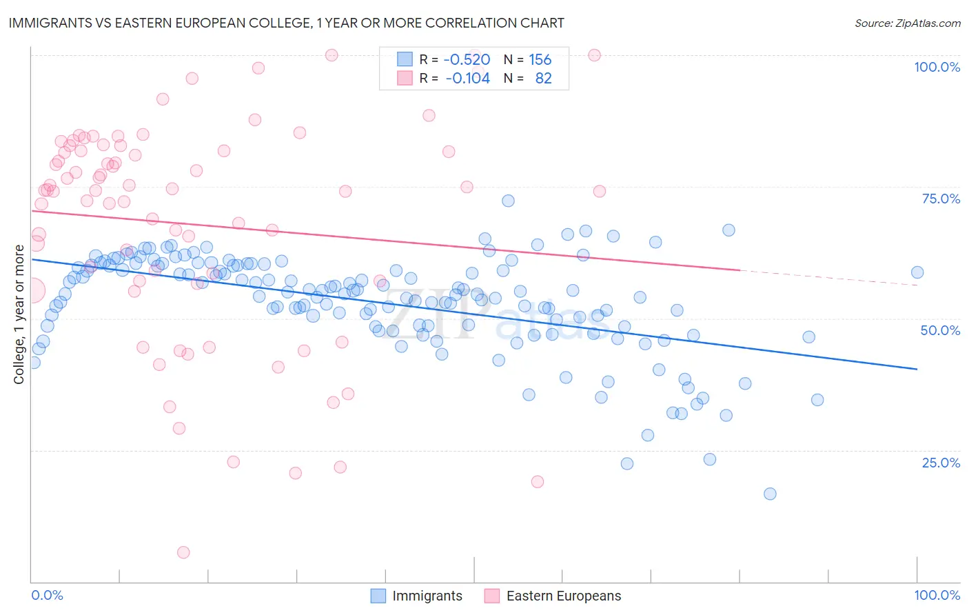 Immigrants vs Eastern European College, 1 year or more