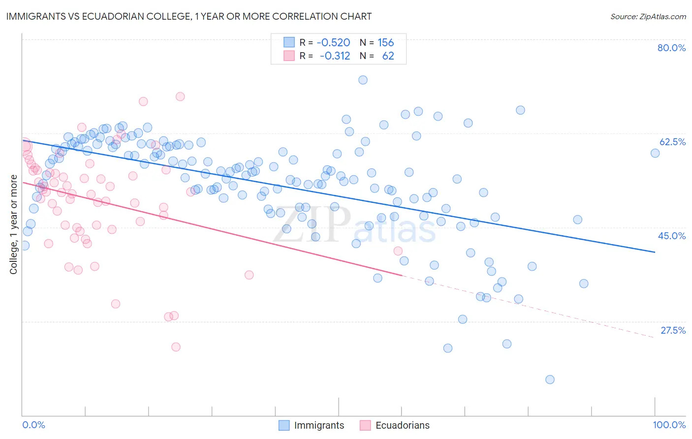 Immigrants vs Ecuadorian College, 1 year or more