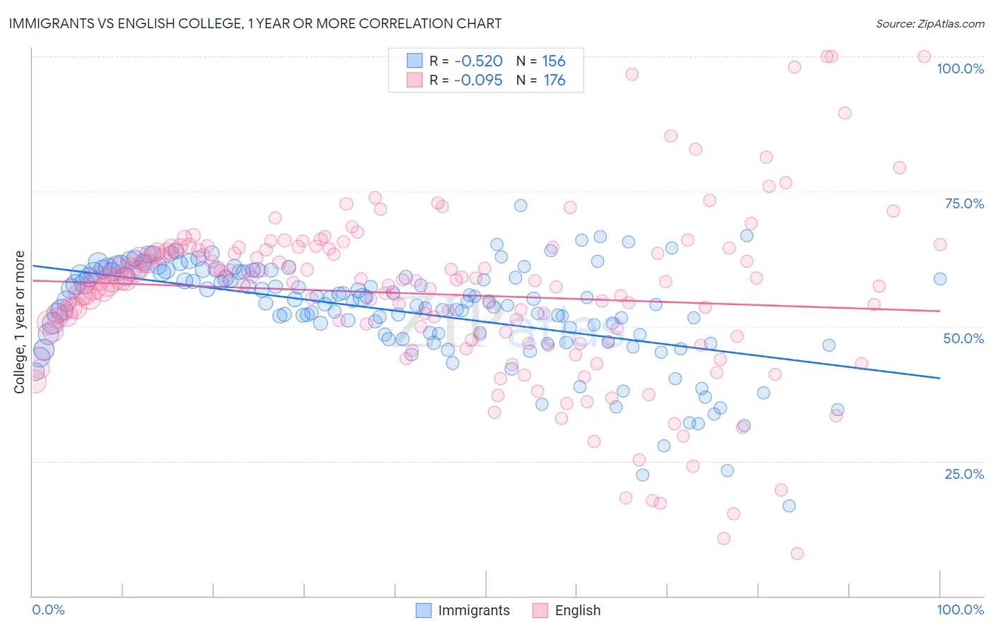 Immigrants vs English College, 1 year or more
