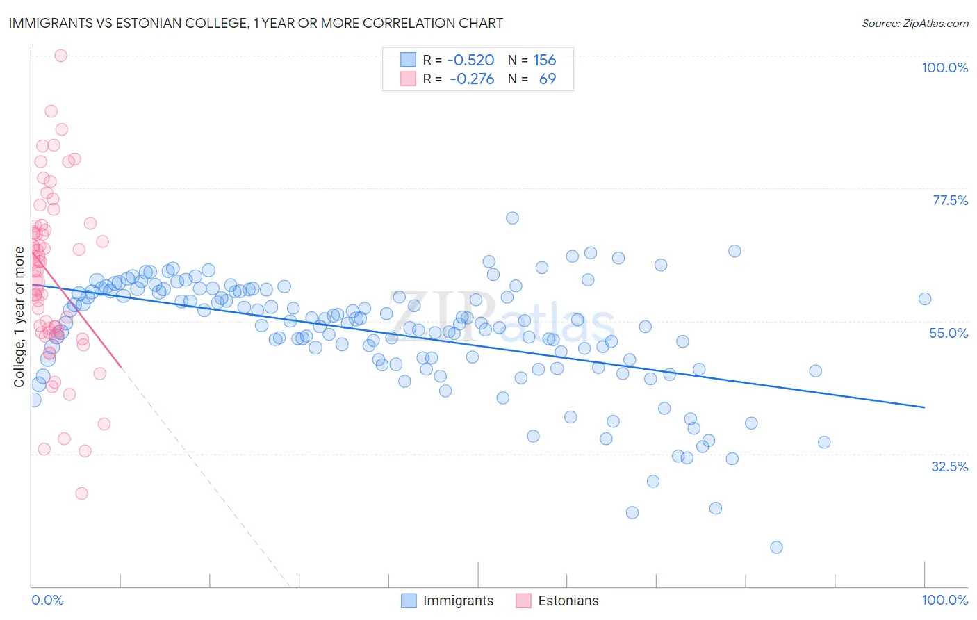 Immigrants vs Estonian College, 1 year or more