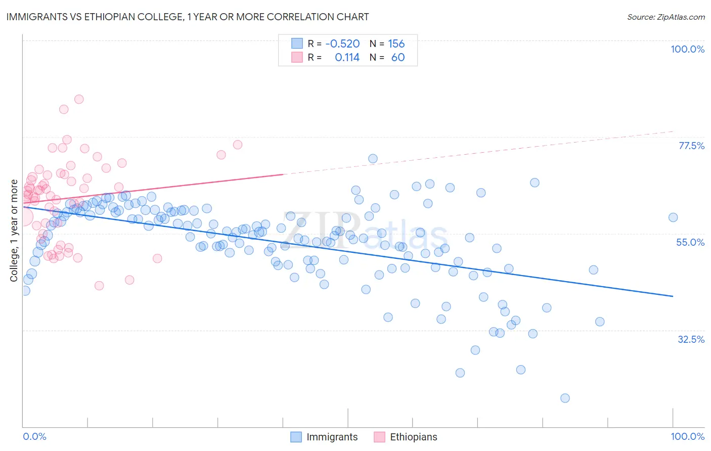 Immigrants vs Ethiopian College, 1 year or more