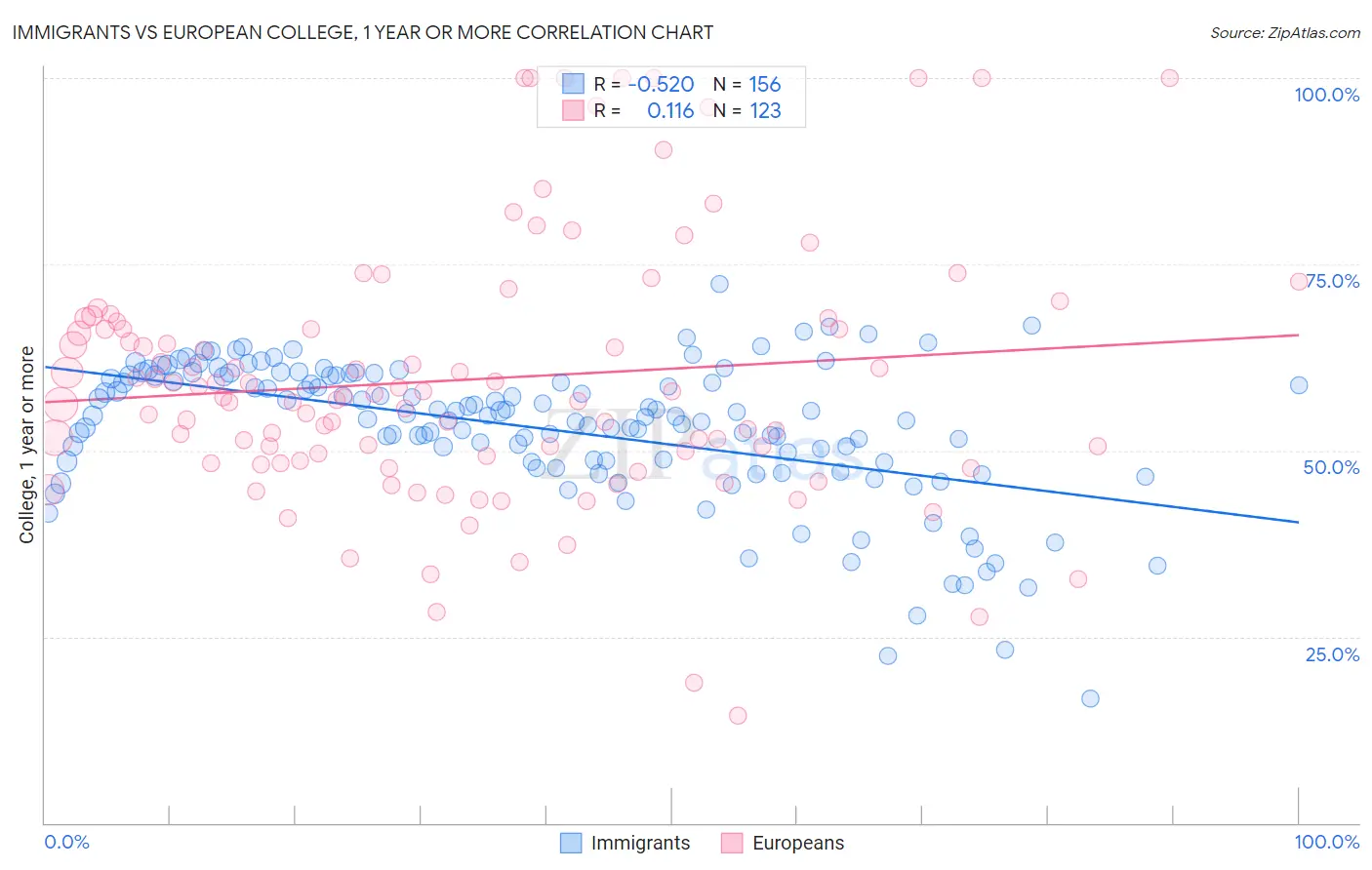 Immigrants vs European College, 1 year or more