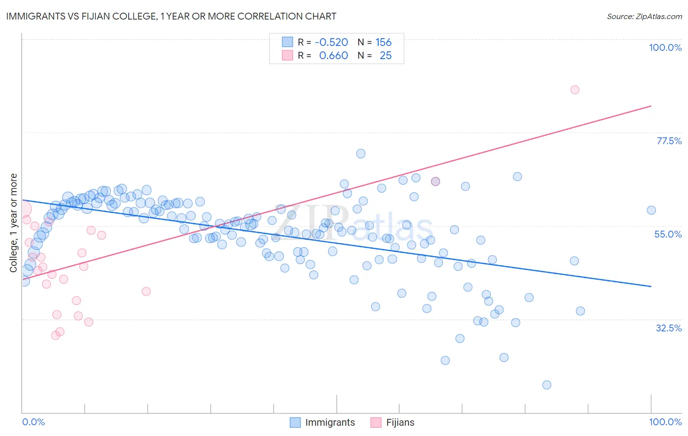 Immigrants vs Fijian College, 1 year or more