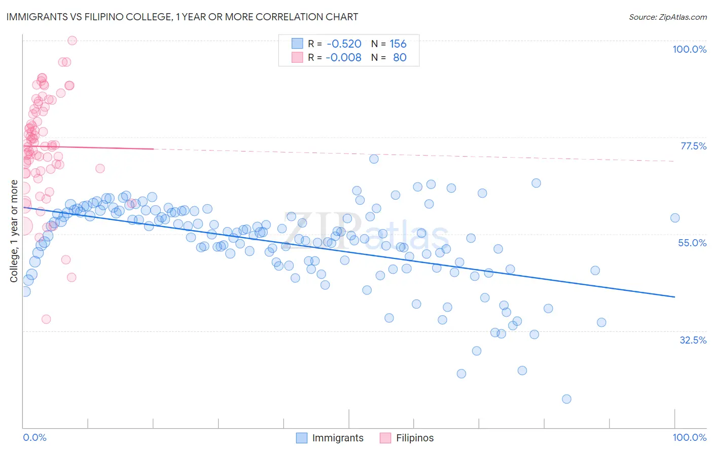 Immigrants vs Filipino College, 1 year or more