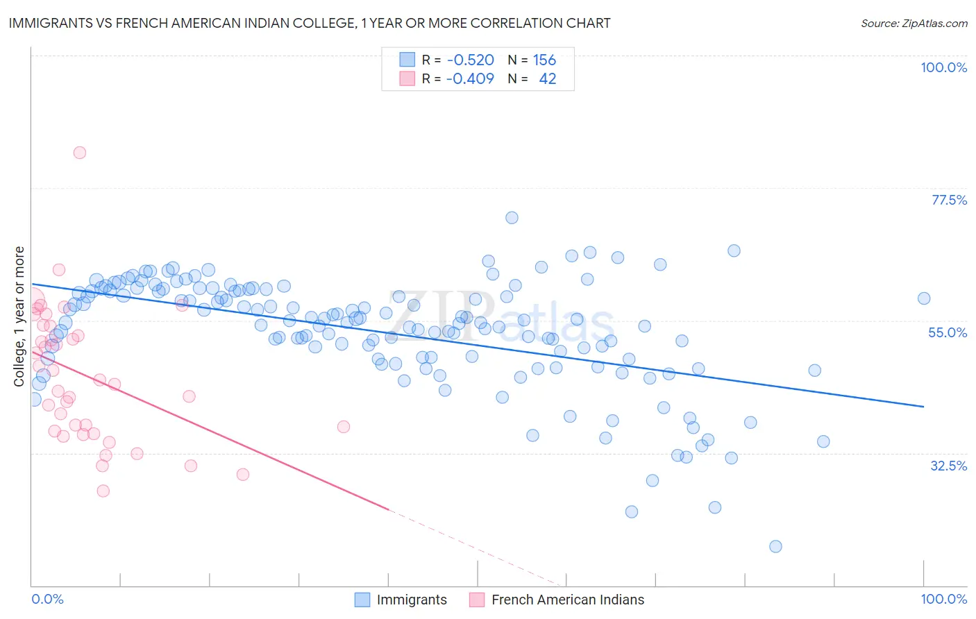 Immigrants vs French American Indian College, 1 year or more
