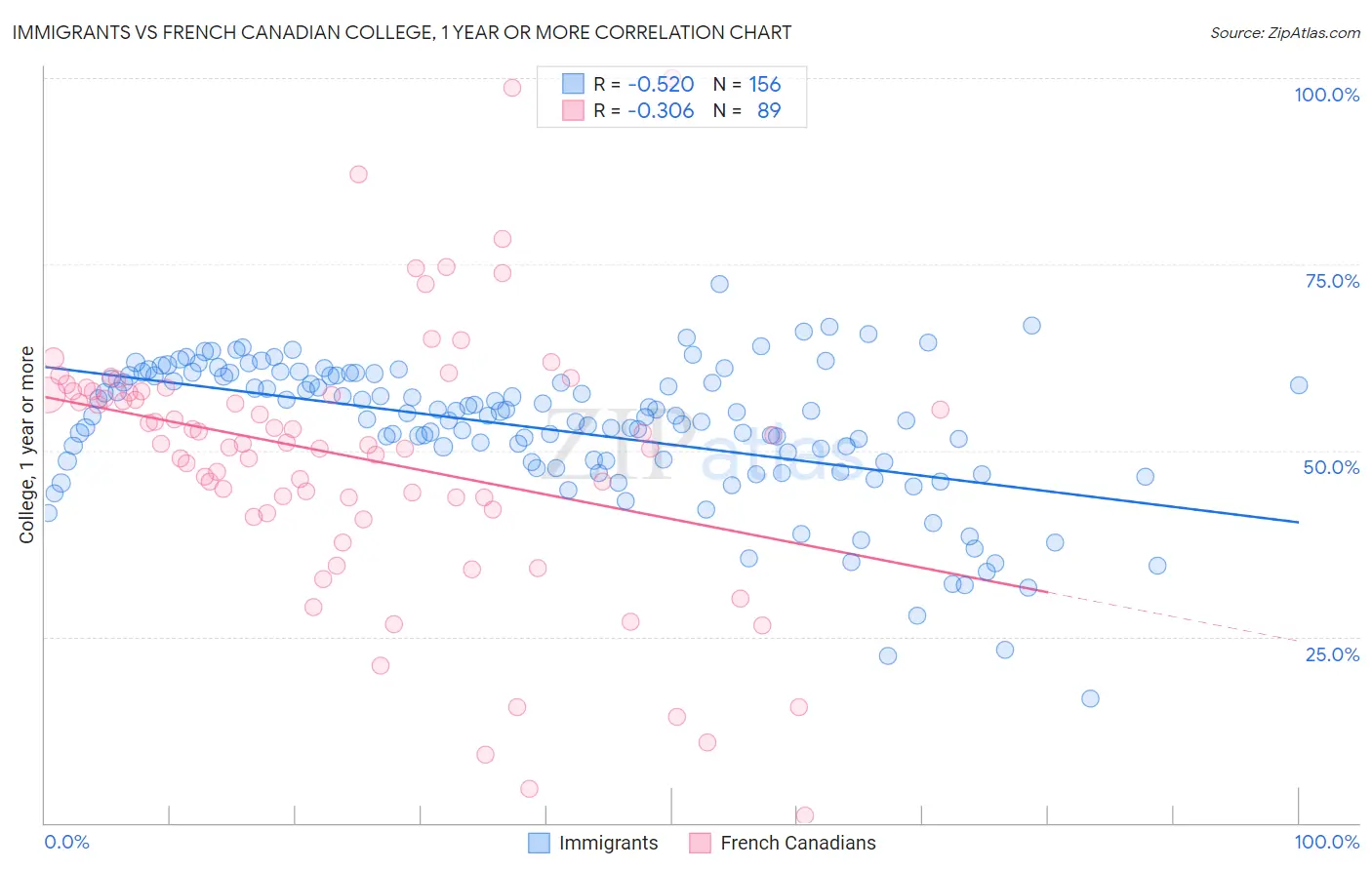 Immigrants vs French Canadian College, 1 year or more