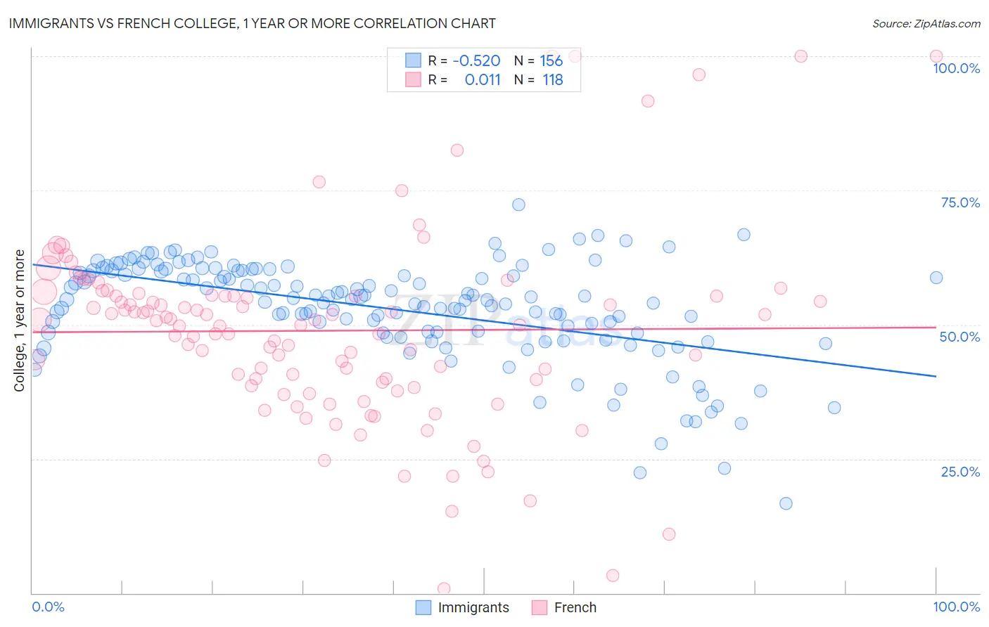 Immigrants vs French College, 1 year or more