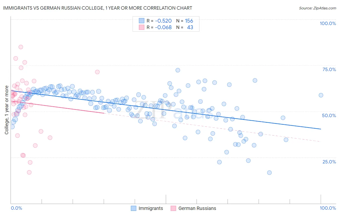 Immigrants vs German Russian College, 1 year or more