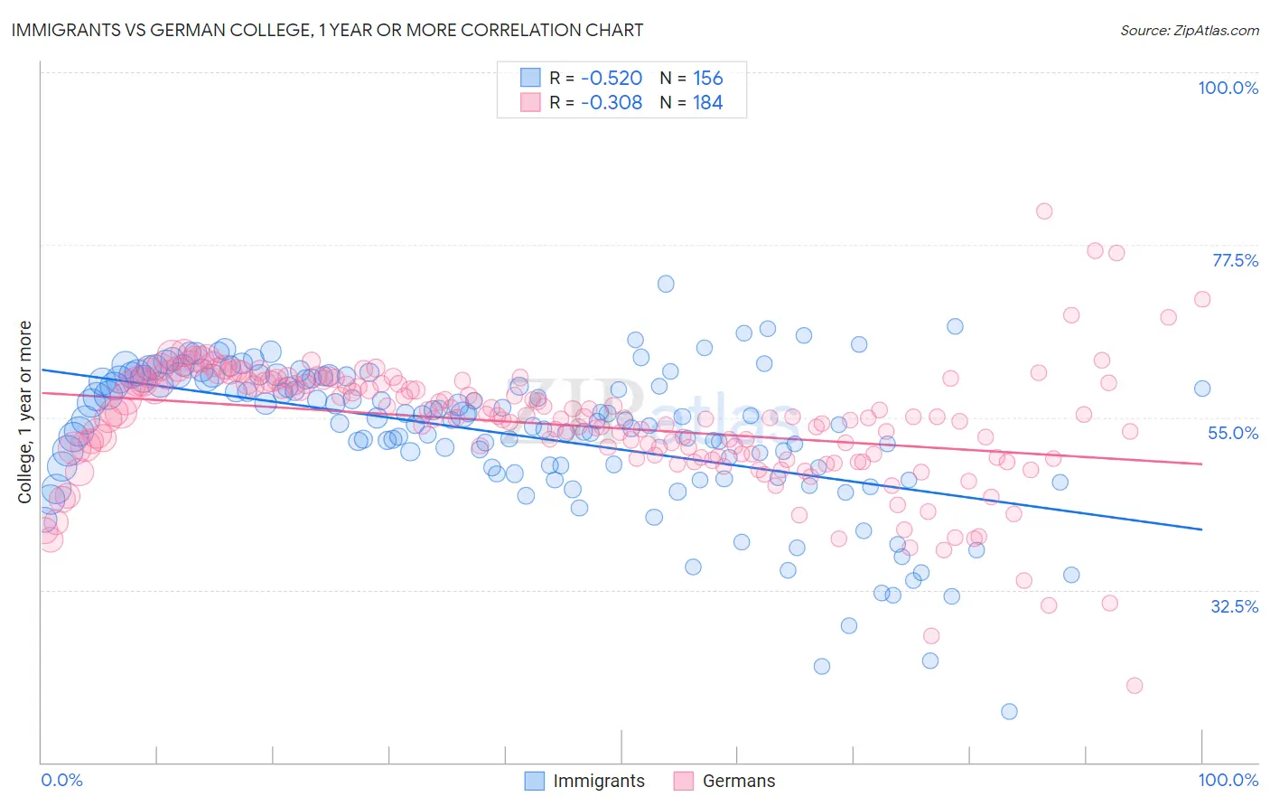 Immigrants vs German College, 1 year or more
