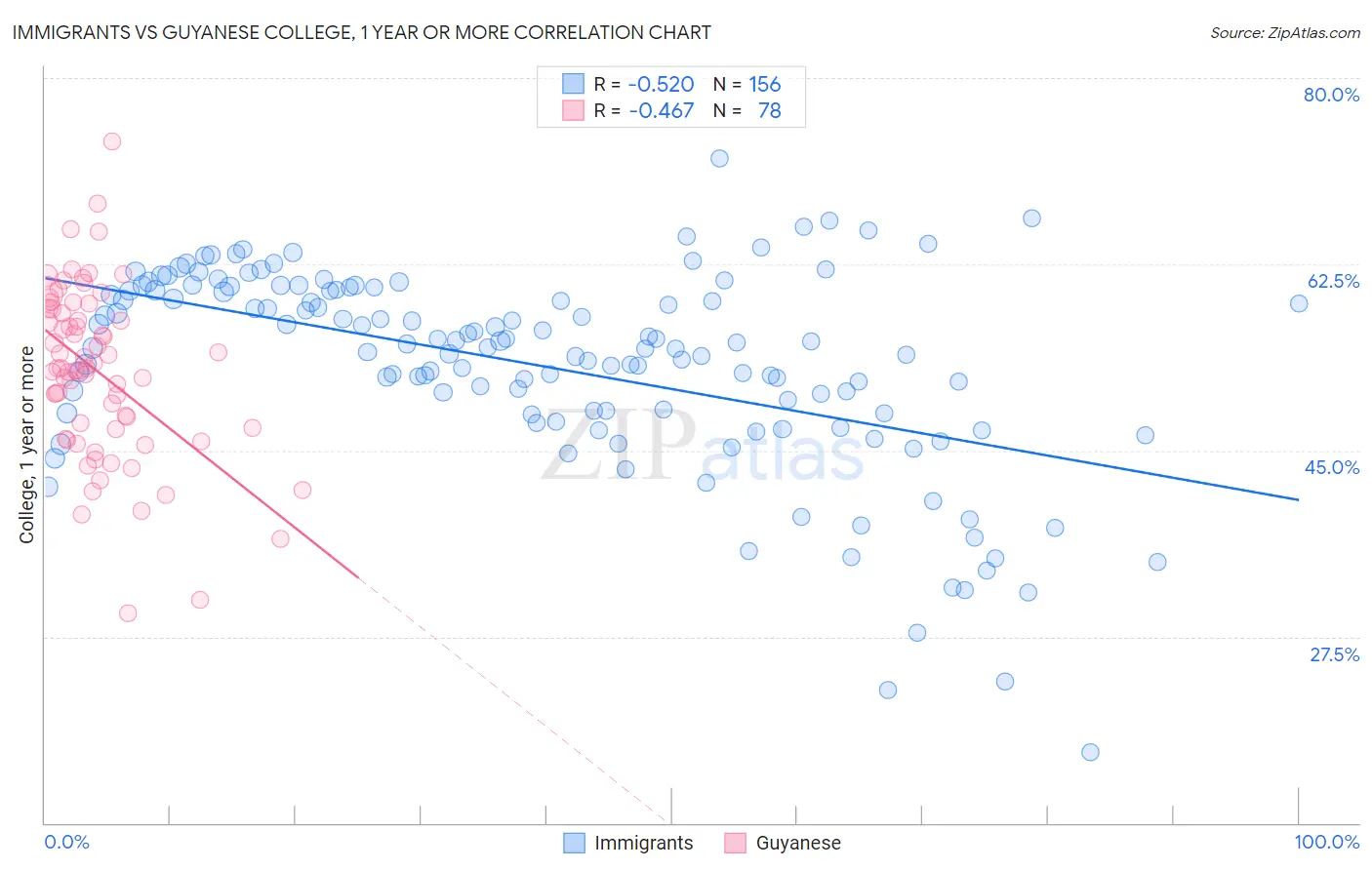 Immigrants vs Guyanese College, 1 year or more