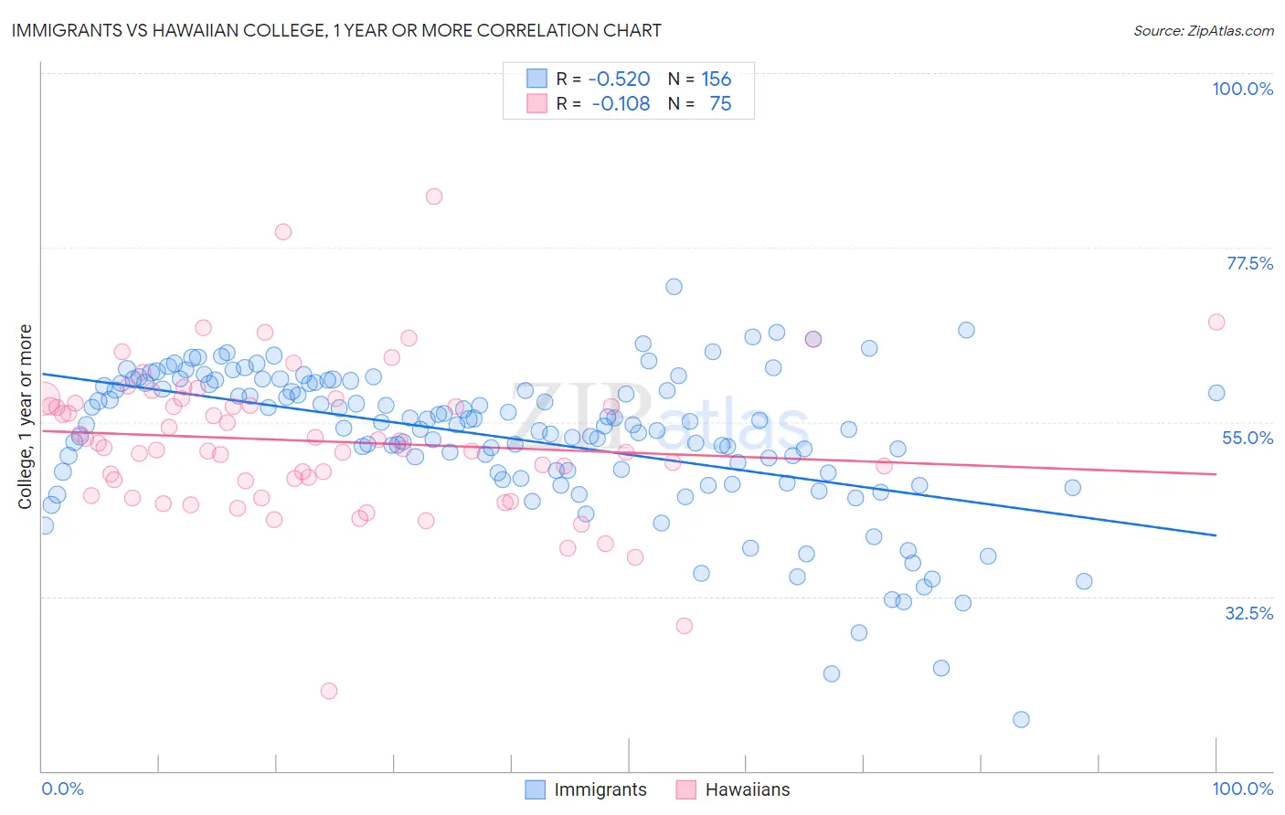 Immigrants vs Hawaiian College, 1 year or more