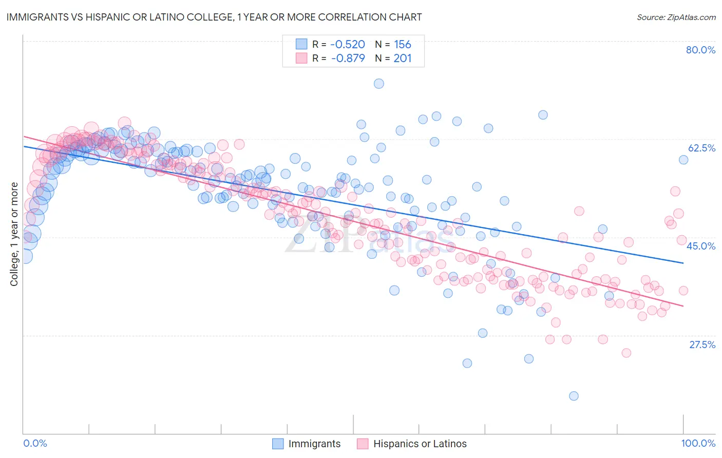 Immigrants vs Hispanic or Latino College, 1 year or more