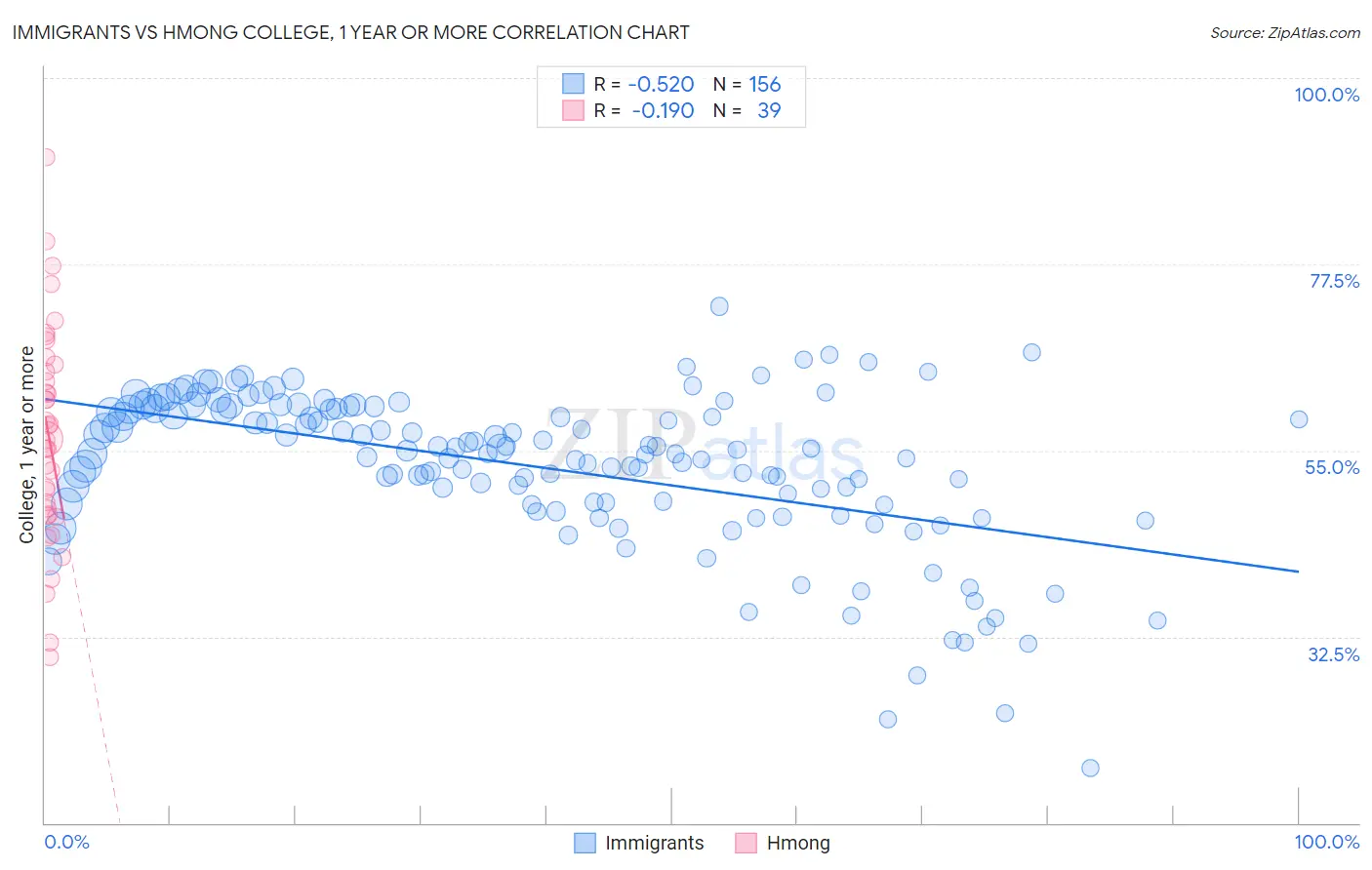 Immigrants vs Hmong College, 1 year or more