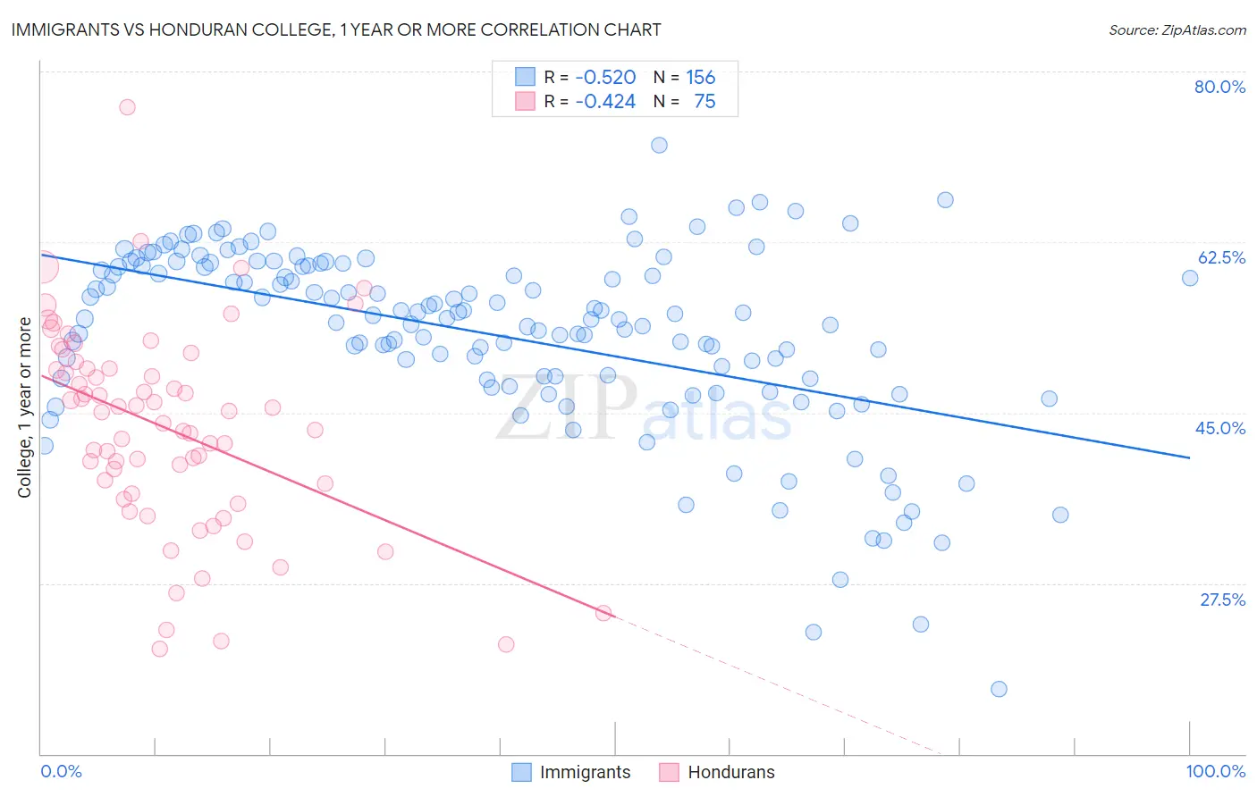 Immigrants vs Honduran College, 1 year or more