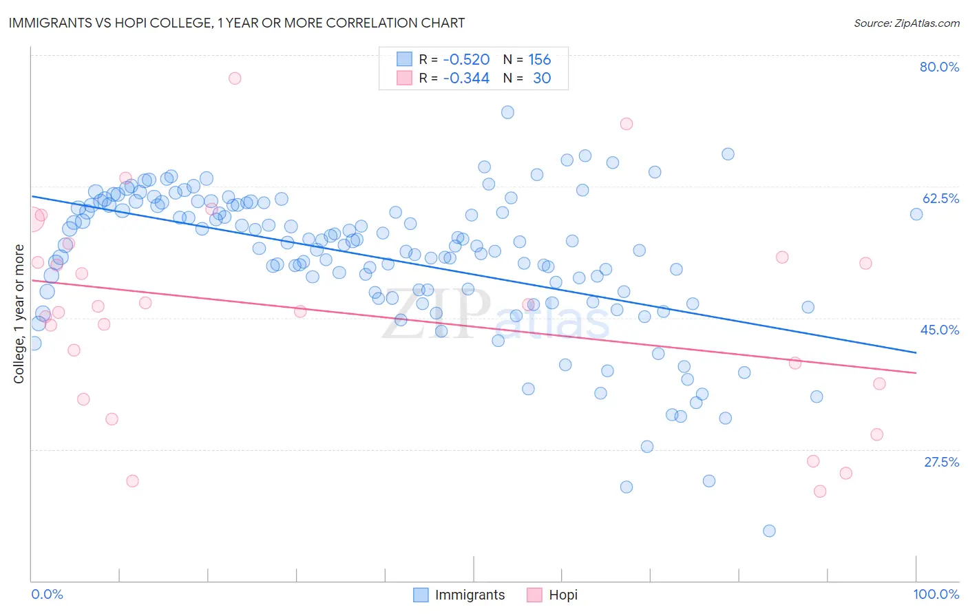 Immigrants vs Hopi College, 1 year or more