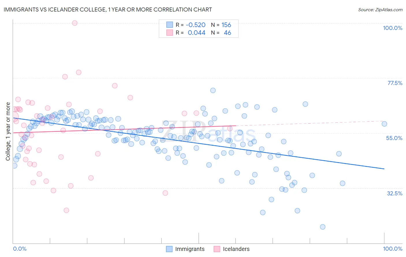Immigrants vs Icelander College, 1 year or more