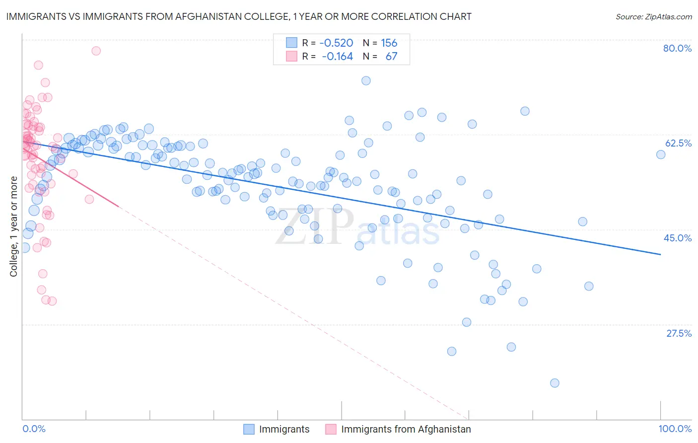 Immigrants vs Immigrants from Afghanistan College, 1 year or more
