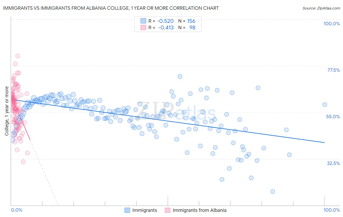 Immigrants vs Immigrants from Albania College, 1 year or more