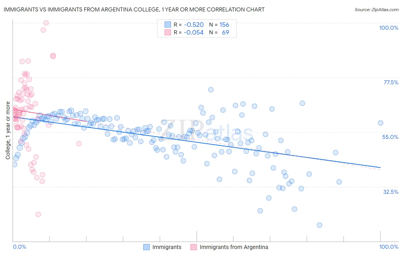 Immigrants vs Immigrants from Argentina College, 1 year or more
