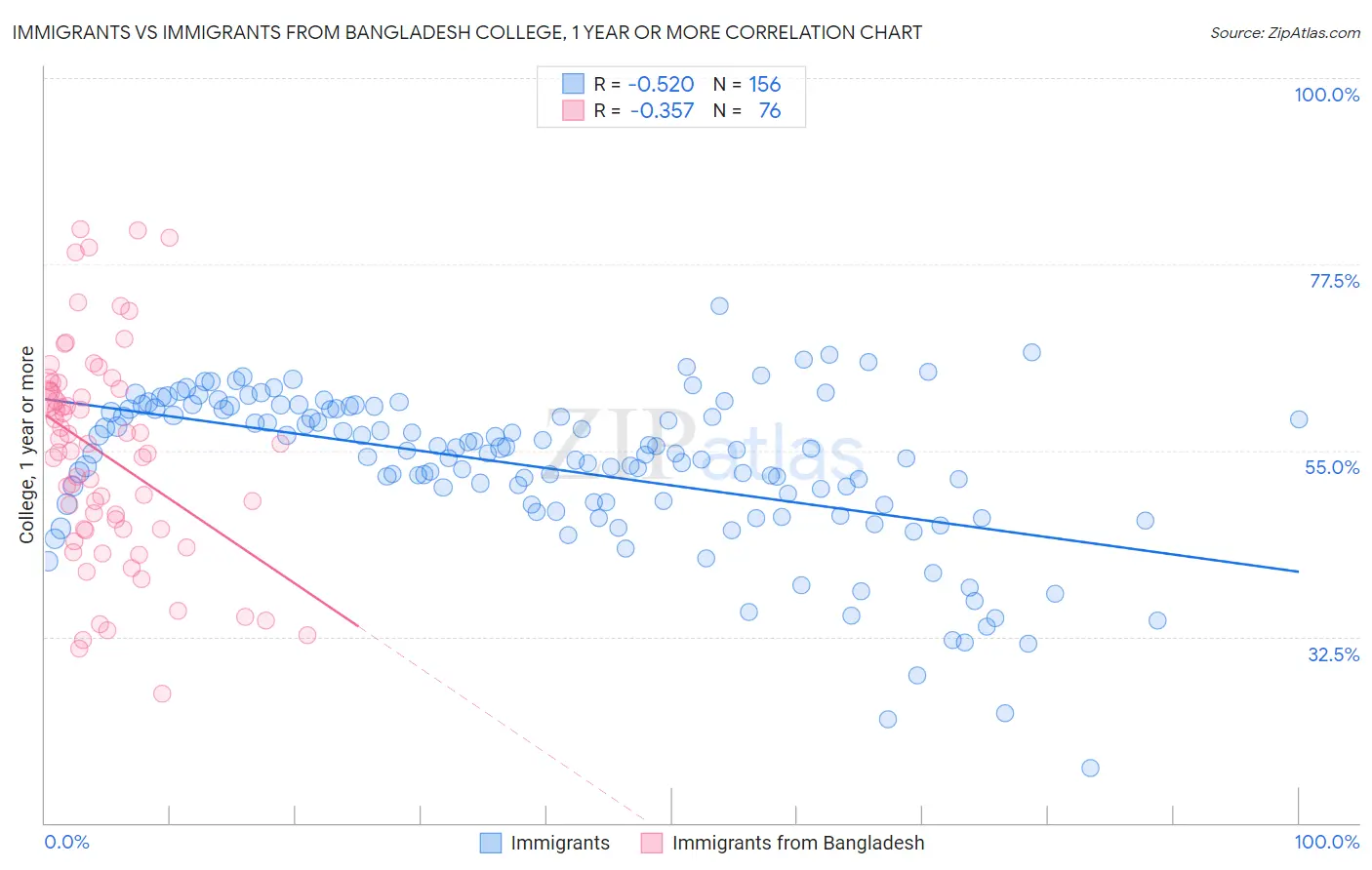Immigrants vs Immigrants from Bangladesh College, 1 year or more
