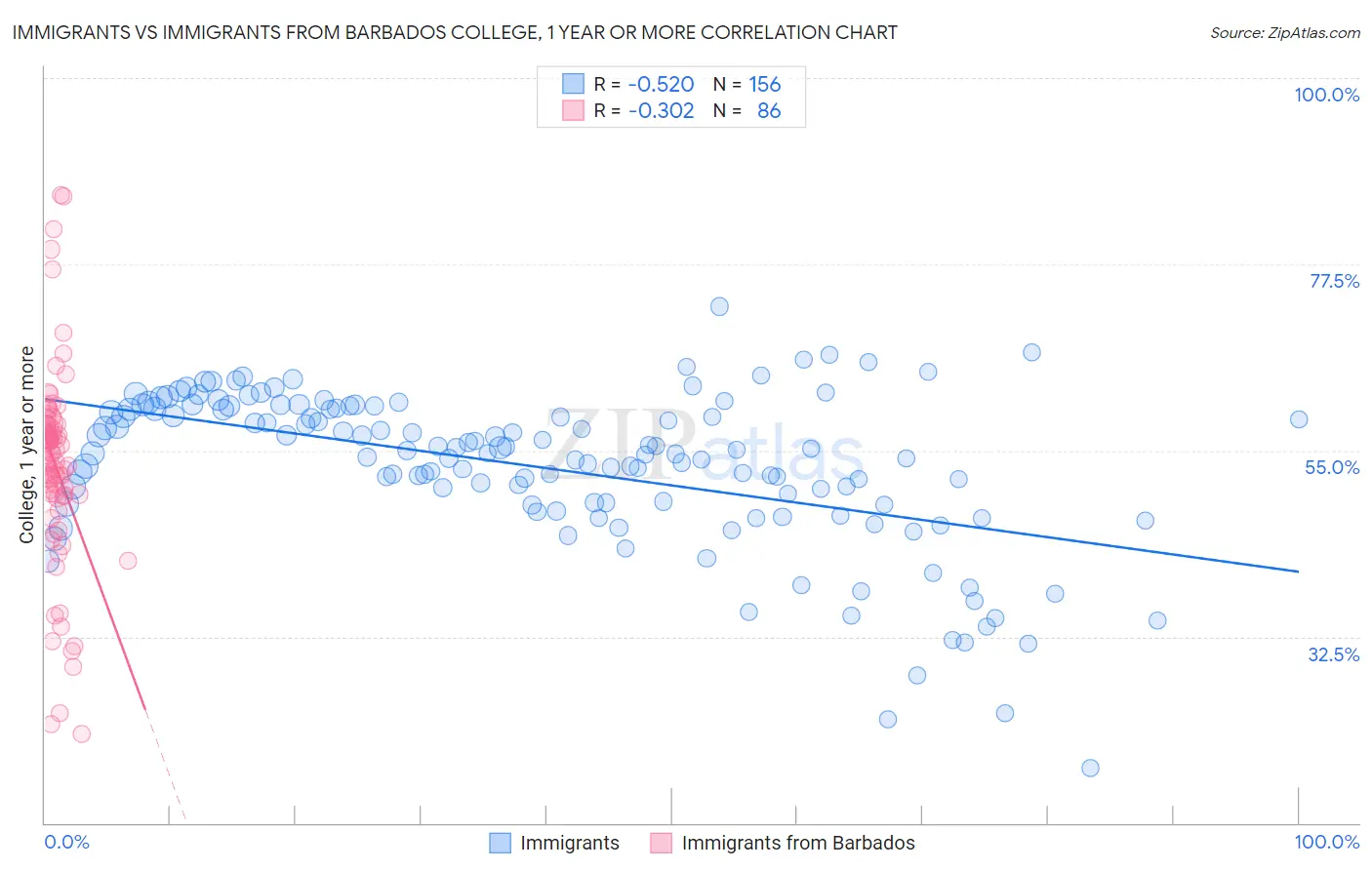 Immigrants vs Immigrants from Barbados College, 1 year or more