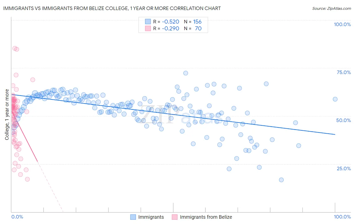 Immigrants vs Immigrants from Belize College, 1 year or more