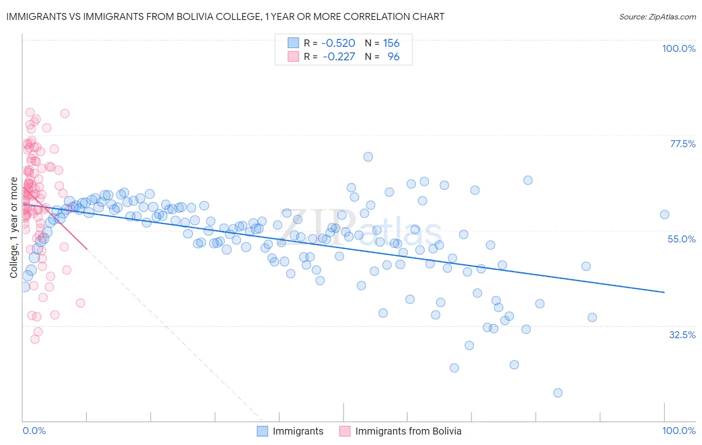 Immigrants vs Immigrants from Bolivia College, 1 year or more