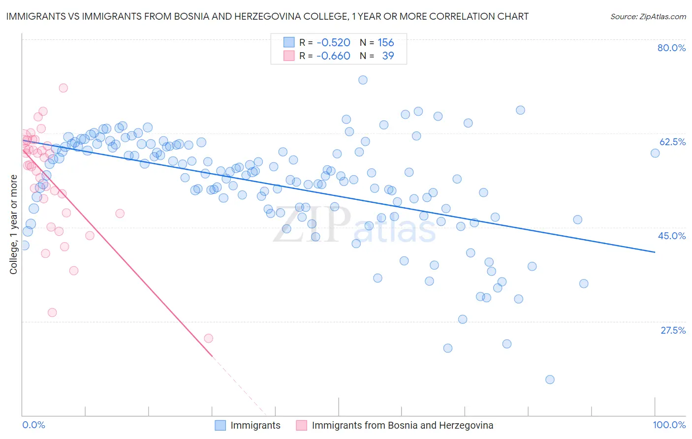 Immigrants vs Immigrants from Bosnia and Herzegovina College, 1 year or more